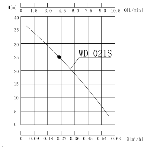 WD-021S 焊接冷却水泵性能曲线图.jpg